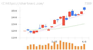 あいちフィナンシャルグループ(7389)の日足チャート