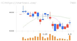 ヤギ(7460)の日足チャート