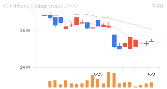 尾家産業(7481)の日足チャート