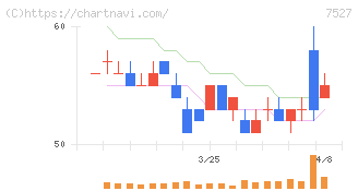 システムソフト(7527)の日足チャート