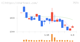 橋本総業ホールディングス(7570)の日足チャート