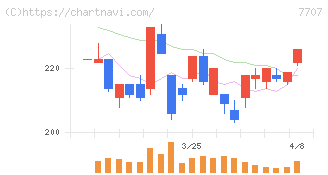 プレシジョン・システム・サイエンス(7707)の日足チャート