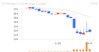 クボテック(7709)の日足チャート