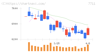 助川電気工業(7711)の日足チャート