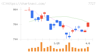 オーバル(7727)の日足チャート