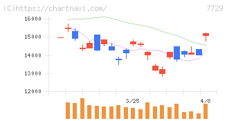 東京精密(7729)の日足チャート