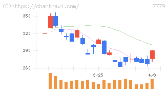 ＣＹＢＥＲＤＹＮＥ(7779)の日足チャート