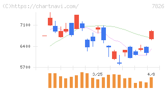 フルヤ金属(7826)の日足チャート
