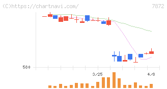 エステールホールディングス(7872)の日足チャート