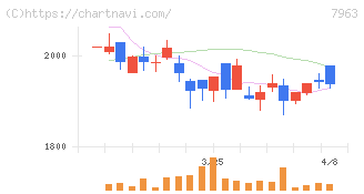 興研(7963)の日足チャート