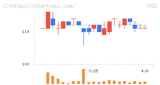 セーラー万年筆(7992)の日足チャート