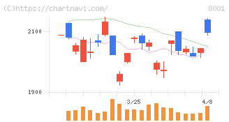 伊藤忠商事(8001)の日足チャート
