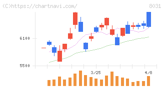 三井物産(8031)の日足チャート