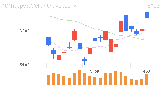 住友商事(8053)の日足チャート