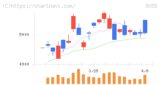 三菱商事(8058)の日足チャート