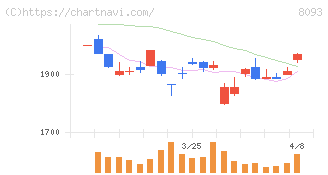 極東貿易(8093)の日足チャート