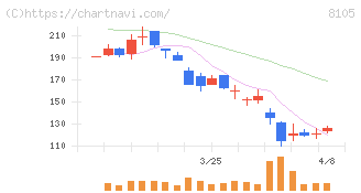 Ｂｉｔｃｏｉｎ　Ｊａｐａｎ(8105)の日足チャート