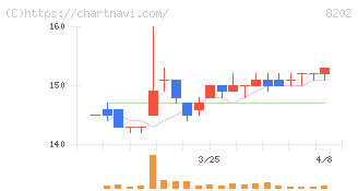 ラオックスホールディングス(8202)の日足チャート
