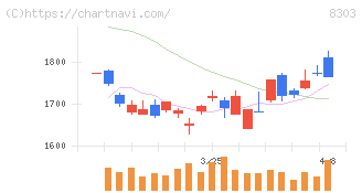 ＳＢＩ新生銀行(8303)の日足チャート