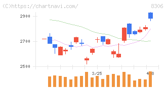 三菱ＵＦＪフィナンシャル・グループ(8306)の日足チャート