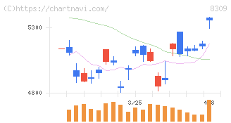 三井住友トラストグループ(8309)の日足チャート
