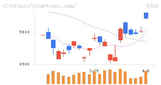 三井住友フィナンシャルグループ(8316)の日足チャート