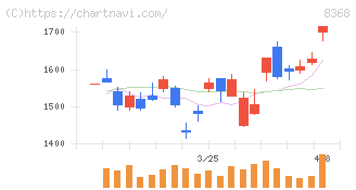 百五銀行(8368)の日足チャート