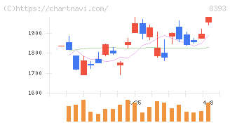 宮崎銀行(8393)の日足チャート