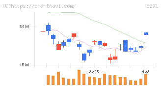 オリックス(8591)の日足チャート