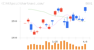 大和証券グループ本社(8601)の日足チャート