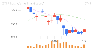 豊トラスティ証券(8747)の日足チャート