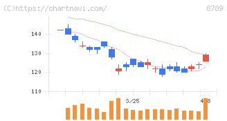 フィンテック　グローバル(8789)の日足チャート
