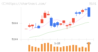 日本郵船(9101)の日足チャート