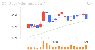 商船三井(9104)の日足チャート