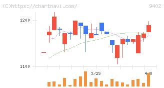 中部日本放送(9402)の日足チャート