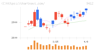 スカパーＪＳＡＴホールディングス(9412)の日足チャート