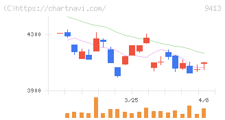テレビ東京ホールディングス(9413)の日足チャート