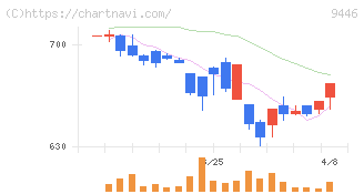 サカイホールディングス(9446)の日足チャート