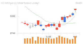 ＧＭＯインターネットグループ(9449)の日足チャート