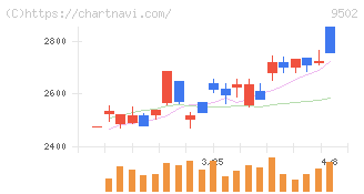 中部電力(9502)の日足チャート