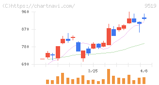 レノバ(9519)の日足チャート