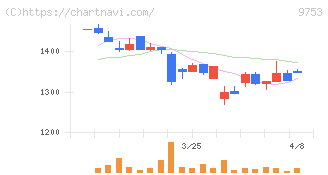 アイエックス・ナレッジ(9753)の日足チャート