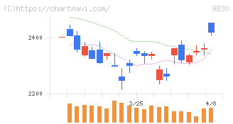トラスコ中山(9830)の日足チャート