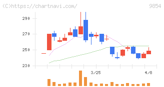 愛眼(9854)の日足チャート