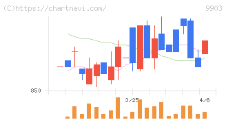 カンセキ(9903)の日足チャート