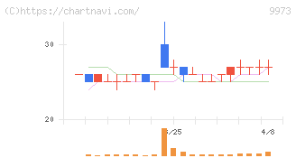 ＫＯＺＯホールディングス(9973)の日足チャート