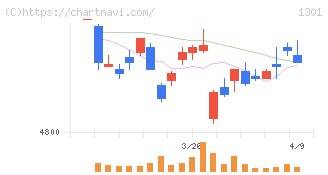 極洋(1301)の日足チャート