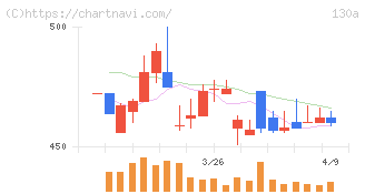 Ｖｅｒｉｔａｓ　Ｉｎ　Ｓｉｌｉｃｏ(130A)の日足チャート