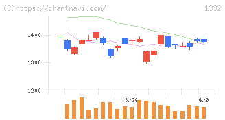 ニッスイ(1332)の日足チャート