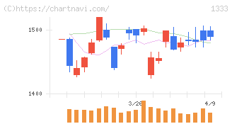 Ｕｍｉｏｓ(1333)の日足チャート
